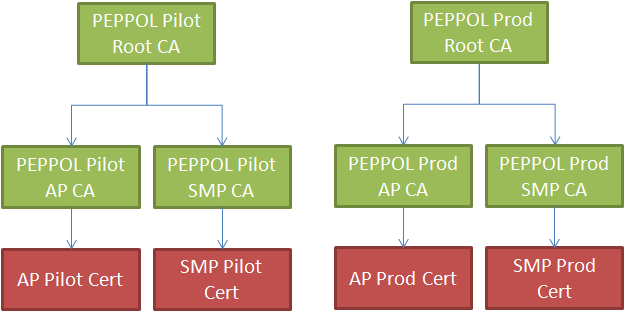 PEPPOL PKI v3 structure